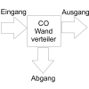 CO2 Gasverteiler Wandverteiler mit Kugelhahn - 4-leitig - 1/4 Zoll Innengewinde